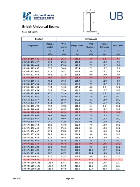 steel box beam strength|universal beam chart.